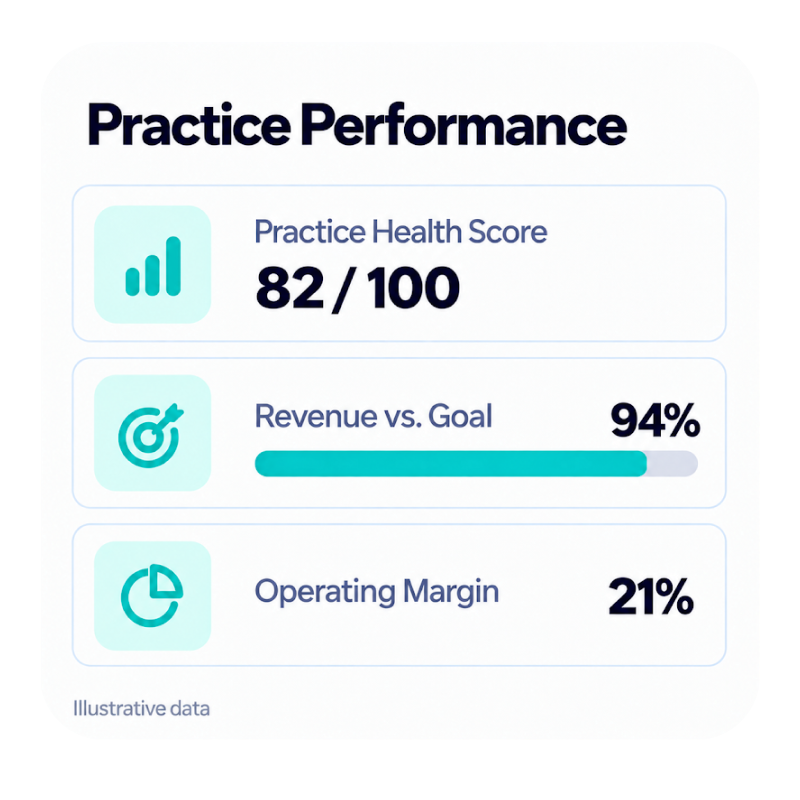 Practice Performance